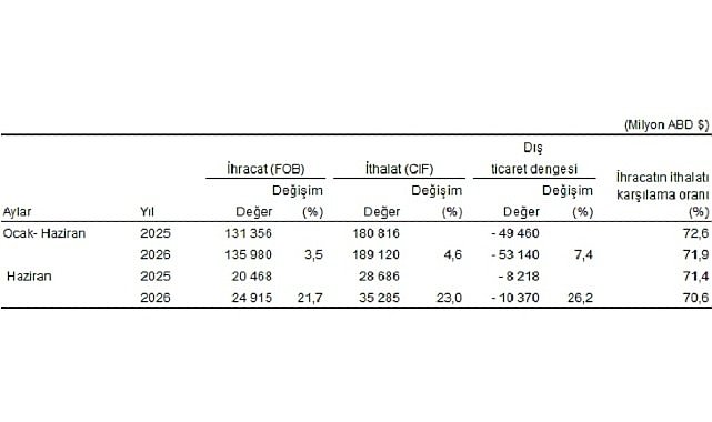 Dış Ticaret İstatistikleri, Haziran 2026