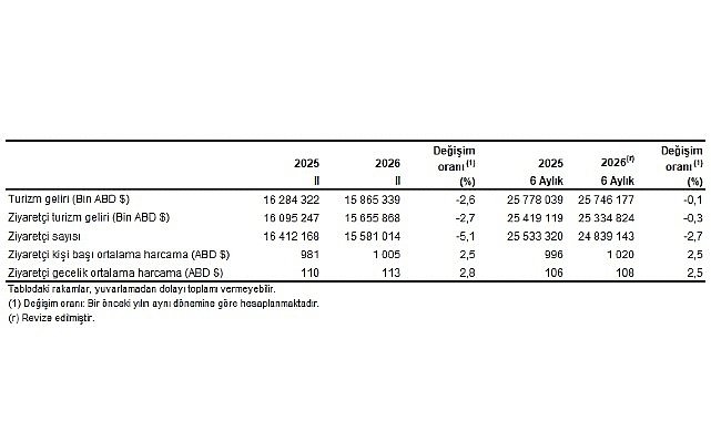 Turizm İstatistikleri, II. Çeyrek: Nisan-Haziran, 2026