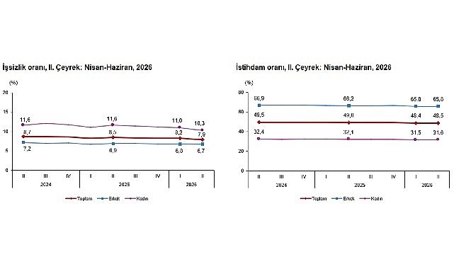 Dönemsel İşgücü İstatistikleri, II. Çeyrek: Nisan-Haziran, 2026