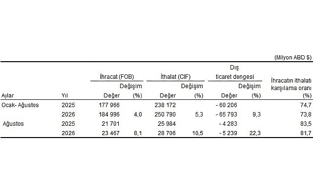 Dış Ticaret İstatistikleri, Ağustos 2026